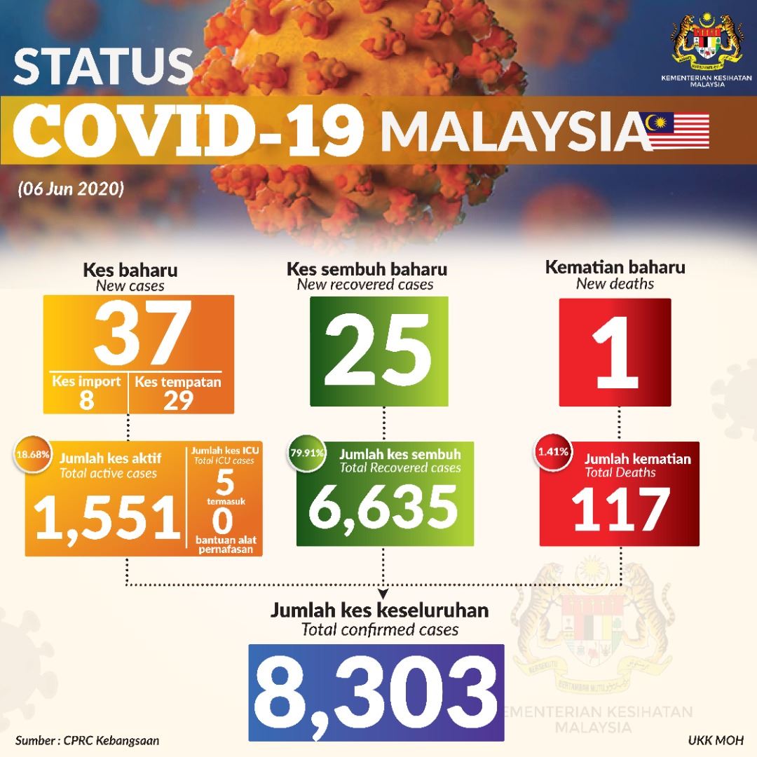 #infocovid19 – Terkini #covid19malaysia, 6 Jun  Laman Web 